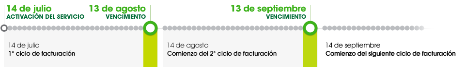 14 de Julio: servicio activado, comienza el 1.° ciclo de facturación; 13 de Agosto: fecha de vencimiento; 14 de Agosto: comienza el 2.° ciclo de facturación; 13 de Septiembre: fecha de vencimiento; 14 de Septiembre: comienza el siguiente ciclo de facturación.